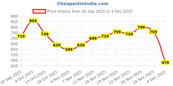 myntra.com Campus Sutra Men Comfort Pleated Relaxed Fit Tailored Trousers campus sutra Price History Graph from 20 Sep 2025 to 4 Dec 2025