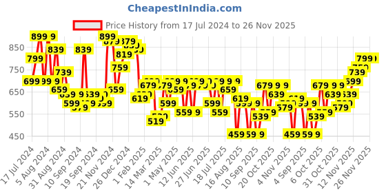 myntra.com Campus Sutra Men Comfort Pleated Trouser campus sutra Price History Graph from 17 Jul 2024 to 26 Nov 2025