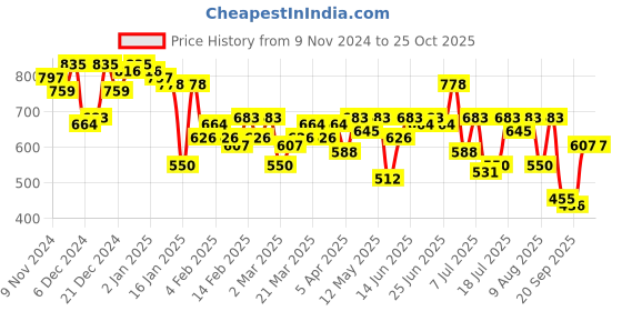 myntra.com Campus Sutra Men Comfort Printed Casual Shirt campus sutra Price History Graph from 9 Nov 2024 to 25 Oct 2025