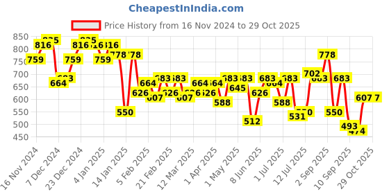 myntra.com Campus Sutra Men Comfort Printed Casual Shirt campus sutra Price History Graph from 16 Nov 2024 to 28 Oct 2025