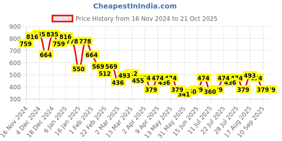 myntra.com Campus Sutra Men Comfort Printed Casual Shirt campus sutra Price History Graph from 16 Nov 2024 to 21 Oct 2025