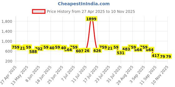 myntra.com Campus Sutra Men Comfort Printed Casual Shirt campus sutra Price History Graph from 27 Apr 2025 to 10 Nov 2025