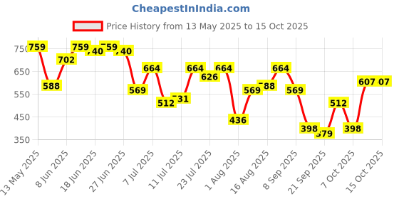 myntra.com Campus Sutra Men Comfort Printed Casual Shirt campus sutra Price History Graph from 13 May 2025 to 4 Oct 2025