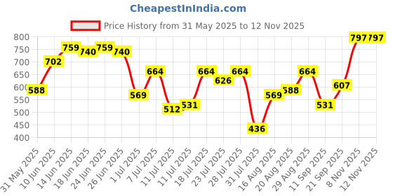 myntra.com Campus Sutra Men Comfort Printed Casual Shirt campus sutra Price History Graph from 31 May 2025 to 11 Nov 2025