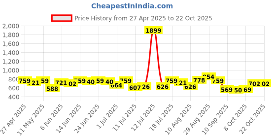 myntra.com Campus Sutra Men Comfort Printed Withering-Bloom Shirt campus sutra Price History Graph from 27 Apr 2025 to 21 Oct 2025