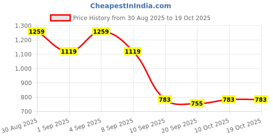 myntra.com Campus Sutra Men Comfort Regular Fit Heavy Fade Mid-Rise Stretchable Jeans campus sutra Price History Graph from 30 Aug 2025 to 18 Oct 2025