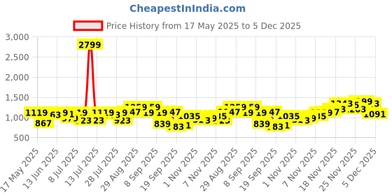 myntra.com Campus Sutra Men Comfort Regular Fit Mid-Rise Clean Look Heavy Fade Stretchable Jeans campus sutra Price History Graph from 17 May 2025 to 5 Dec 2025