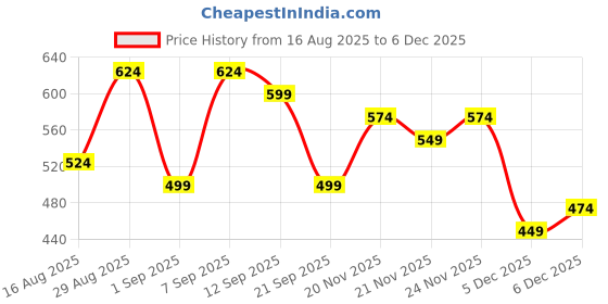 myntra.com Campus Sutra Men Comfort Regular Fit Mid-Rise Heavy Fade Stretchable Jeans campus sutra Price History Graph from 16 Aug 2025 to 5 Dec 2025