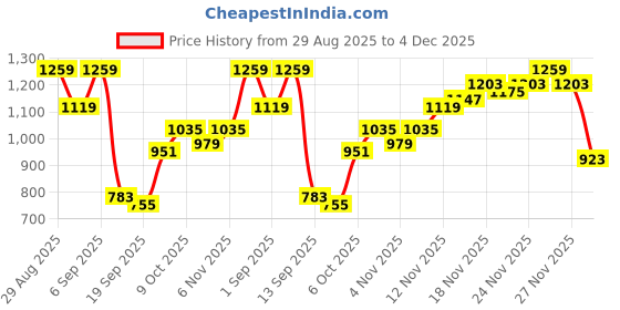 myntra.com Campus Sutra Men Comfort Regular Fit Mid-Rise Light Fade Stretchable Jeans campus sutra Price History Graph from 29 Aug 2025 to 4 Dec 2025