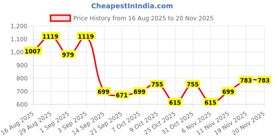 myntra.com Campus Sutra Men Comfort Regular Fit Mid-Rise Light Fade Stretchable Jeans campus sutra Price History Graph from 16 Aug 2025 to 19 Nov 2025