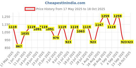 myntra.com Campus Sutra Men Comfort Regular Fit Mid-Rise Stretchable Jeans campus sutra Price History Graph from 17 May 2025 to 17 Oct 2025