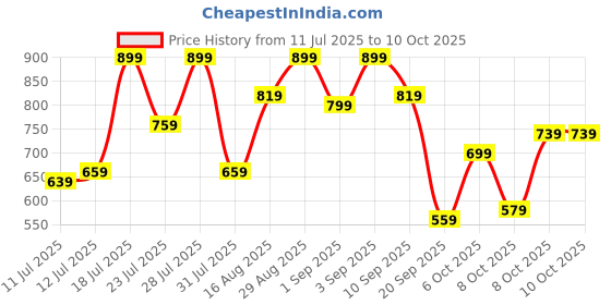 myntra.com Campus Sutra Men Comfort Regular Fit Printed Cotton Shirt campus sutra Price History Graph from 11 Jul 2025 to 4 Oct 2025