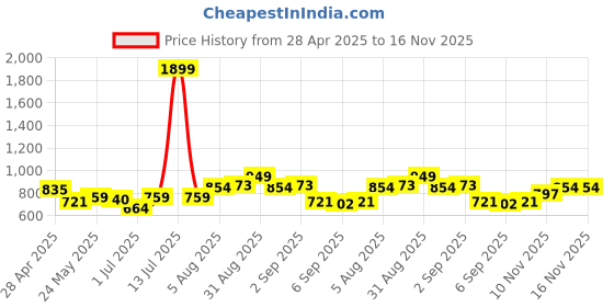 myntra.com Campus Sutra Men Comfort Regular Fit Shirt campus sutra Price History Graph from 28 Apr 2025 to 16 Nov 2025