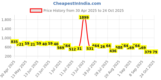 myntra.com Campus Sutra Men Comfort Regular Fit Shirt campus sutra Price History Graph from 30 Apr 2025 to 23 Oct 2025