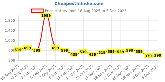 myntra.com Campus Sutra Men Comfort Relaxed Fit Abstract Printed Cuban Collar Cotton Casual Shirt campus sutra Price History Graph from 16 Aug 2025 to 4 Dec 2025