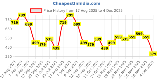 myntra.com Campus Sutra Men Comfort Relaxed Fit Abstract Printed Cuban Collar Cotton Casual Shirt campus sutra Price History Graph from 17 Aug 2025 to 4 Dec 2025