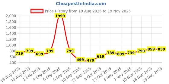 myntra.com Campus Sutra Men Comfort Relaxed Fit Abstract Printed Cuban Collar Cotton Casual Shirt campus sutra Price History Graph from 19 Aug 2025 to 18 Nov 2025