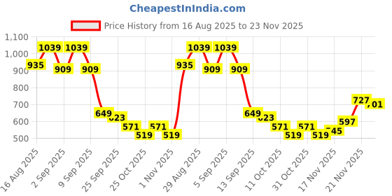 myntra.com Campus Sutra Men Comfort Relaxed Fit Cargos campus sutra Price History Graph from 16 Aug 2025 to 23 Nov 2025