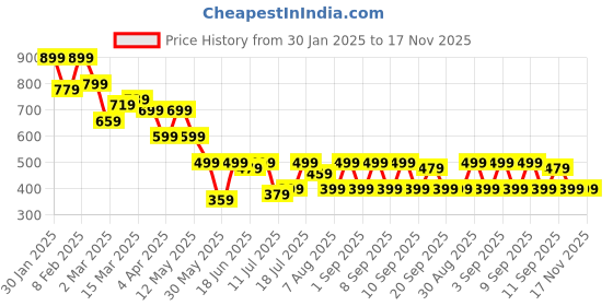 myntra.com Campus Sutra Men Comfort Relaxed Fit Cuban Collar Abstract Printed Casual Shirt campus sutra Price History Graph from 30 Jan 2025 to 16 Nov 2025