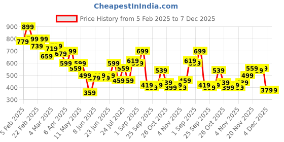 myntra.com Campus Sutra Men Comfort Relaxed Fit Cuban Collar Abstract Printed Casual Shirt campus sutra Price History Graph from 5 Feb 2025 to 7 Dec 2025