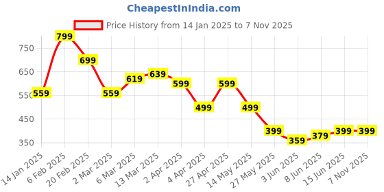 myntra.com Campus Sutra Men Comfort Relaxed Fit Cuban Collar Solid Satin Casual Shirt campus sutra Price History Graph from 14 Jan 2025 to 7 Nov 2025
