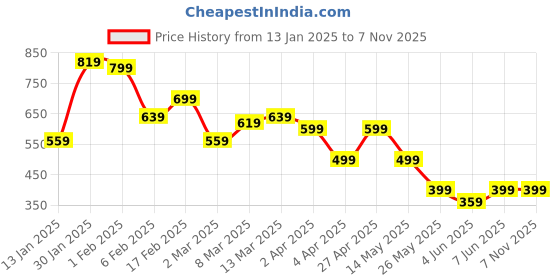 myntra.com Campus Sutra Men Comfort Relaxed Fit Cuban Collar Solid Satin Casual Shirt campus sutra Price History Graph from 13 Jan 2025 to 7 Nov 2025