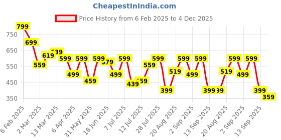 myntra.com Campus Sutra Men Comfort Relaxed Fit Cuban Collar Solid Satin Casual Shirt campus sutra Price History Graph from 6 Feb 2025 to 4 Dec 2025