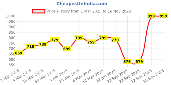 myntra.com Campus Sutra Men Comfort Relaxed Fit Cuban Collar Textured Cotton Casual Shirt campus sutra Price History Graph from 1 Mar 2025 to 16 Nov 2025