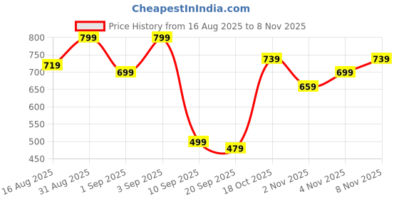 myntra.com Campus Sutra Men Comfort Relaxed Fit Micro-Waffle Chino Trousers campus sutra Price History Graph from 16 Aug 2025 to 8 Nov 2025