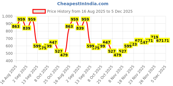 myntra.com Campus Sutra Men Comfort Relaxed Fit Mid-Rise Cotton Cargos Trouser campus sutra Price History Graph from 16 Aug 2025 to 5 Dec 2025