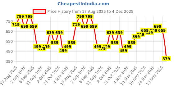 myntra.com Campus Sutra Men Comfort Relaxed Fit Mid-Rise Trouser campus sutra Price History Graph from 17 Aug 2025 to 4 Dec 2025