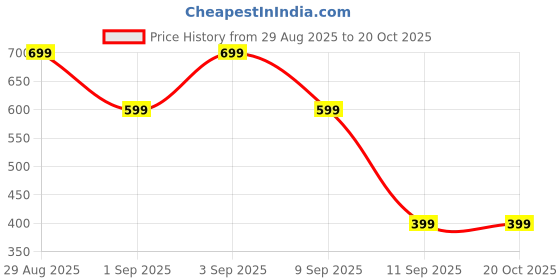 myntra.com Campus Sutra Men Comfort Relaxed Fit Solid Spread Collar Cotton Casual Shirt campus sutra Price History Graph from 29 Aug 2025 to 20 Oct 2025