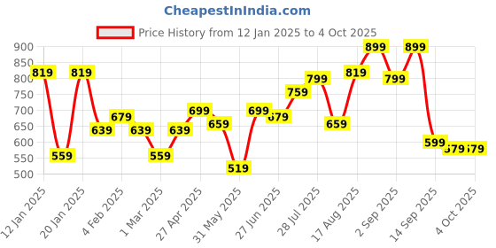 myntra.com Campus Sutra Men Comfort Relaxed Fit Spread Collar Gingham Checked Casual Shirt campus sutra Price History Graph from 12 Jan 2025 to 4 Oct 2025