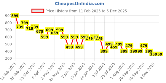 myntra.com Campus Sutra Men Comfort Relaxed Fit Spread Collar Solid Casual Shirt campus sutra Price History Graph from 11 Feb 2025 to 4 Dec 2025
