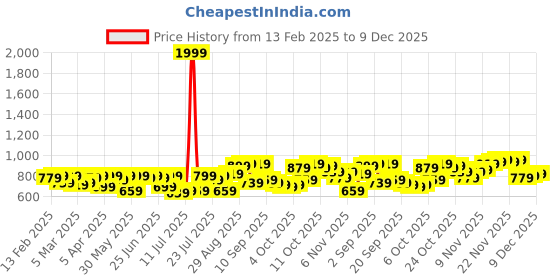 myntra.com Campus Sutra Men Comfort Relaxed Fit Spread Collar Solid Cotton Casual Shirt campus sutra Price History Graph from 13 Feb 2025 to 9 Dec 2025