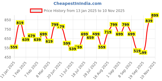 myntra.com Campus Sutra Men Comfort Relaxed Fit Spread Collar Tartan Checked Casual Shirt campus sutra Price History Graph from 13 Jan 2025 to 8 Nov 2025
