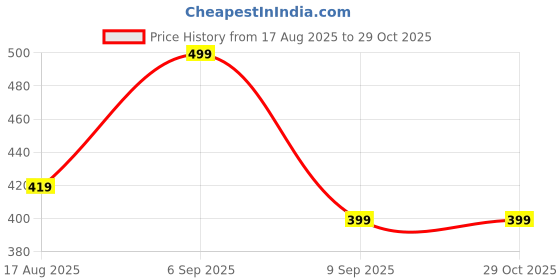 myntra.com Campus Sutra Men Comfort Relaxed Fit Textured Cuban Collar Cotton Casual Shirt campus sutra Price History Graph from 17 Aug 2025 to 28 Oct 2025