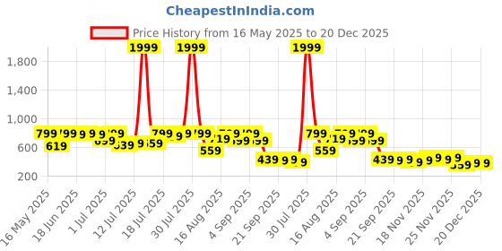 myntra.com Campus Sutra Men Comfort Relaxed Fit Trousers campus sutra Price History Graph from 16 May 2025 to 19 Dec 2025