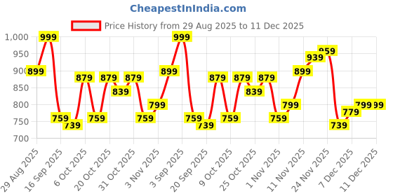 myntra.com Campus Sutra Men Comfort Relaxed Fit Trousers campus sutra Price History Graph from 29 Aug 2025 to 11 Dec 2025