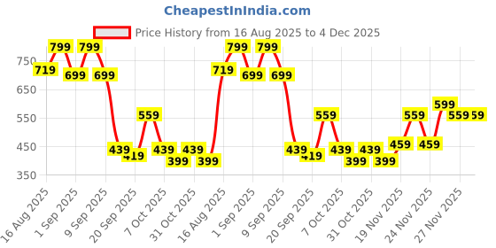 myntra.com Campus Sutra Men Comfort Relaxed Fit Trousers campus sutra Price History Graph from 16 Aug 2025 to 4 Dec 2025