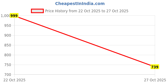 myntra.com Campus Sutra Men Comfort Relaxed Fit Trousers campus sutra Price History Graph from 22 Oct 2025 to 27 Oct 2025