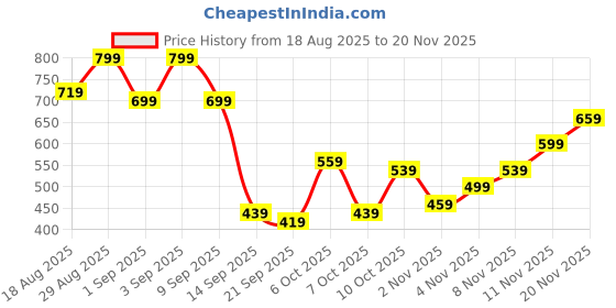 myntra.com Campus Sutra Men Comfort Relaxed Ft Pleated Regular Trousers campus sutra Price History Graph from 18 Aug 2025 to 20 Nov 2025