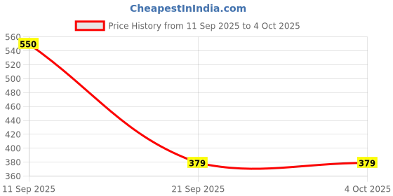 myntra.com Campus Sutra Men Comfort Self Design Textured Regular Fit Casual Shirt campus sutra Price History Graph from 11 Sep 2025 to 4 Oct 2025