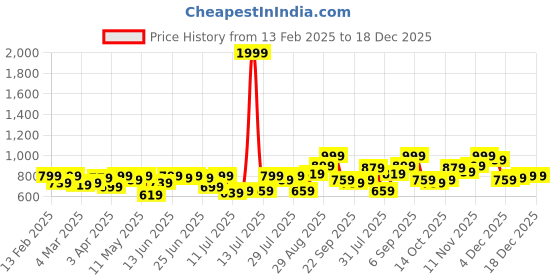 myntra.com Campus Sutra Men Comfort Slim Fit Cuban Collar Textured Cotton Casual Shirt campus sutra Price History Graph from 13 Feb 2025 to 17 Dec 2025