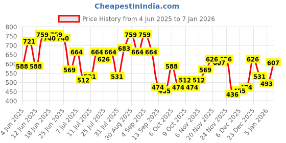 myntra.com Campus Sutra Men Comfort Slim Fit Solid Spread Collar Cotton Casual Shirt campus sutra Price History Graph from 4 Jun 2025 to 5 Jan 2026