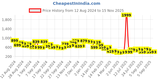 myntra.com Campus Sutra Men Comfort Spread Collar Abstract Printed Casual Shirt campus sutra Price History Graph from 12 Aug 2024 to 15 Nov 2025