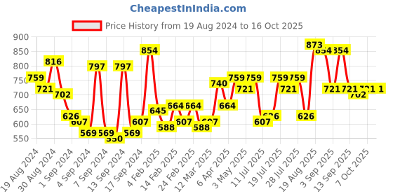myntra.com Campus Sutra Men Comfort Spread Collar Abstract Printed Casual Shirt campus sutra Price History Graph from 19 Aug 2024 to 15 Oct 2025