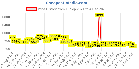 myntra.com Campus Sutra Men Comfort Spread Collar Abstract Printed Casual Shirt campus sutra Price History Graph from 13 Sep 2024 to 4 Dec 2025