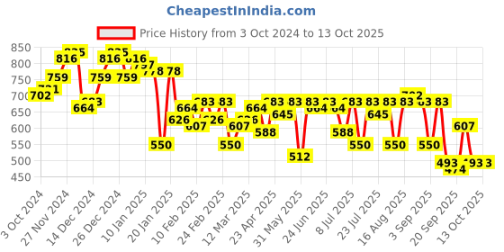 myntra.com Campus Sutra Men Comfort Spread Collar Abstract Printed  Casual Shirt campus sutra Price History Graph from 3 Oct 2024 to 12 Oct 2025