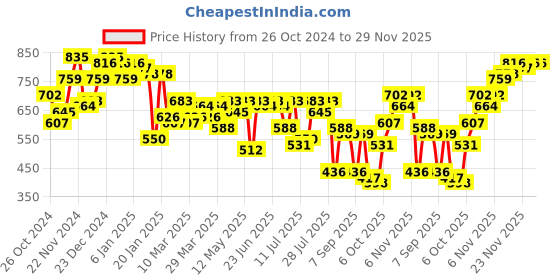 myntra.com Campus Sutra Men Comfort Spread Collar Abstract Printed Casual Shirt campus sutra Price History Graph from 26 Oct 2024 to 29 Nov 2025